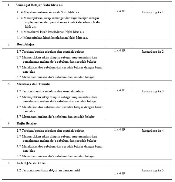 Download Perangkat Pembelajaran PAI SD/MI Kelas 1 Semester 2 Kurikulum