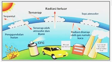 Soal PAT IPA Kelas 7 Semester Genap