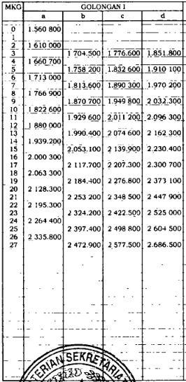 daftar gaji pokok pns