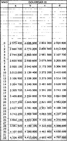 daftar gaji pokok pns