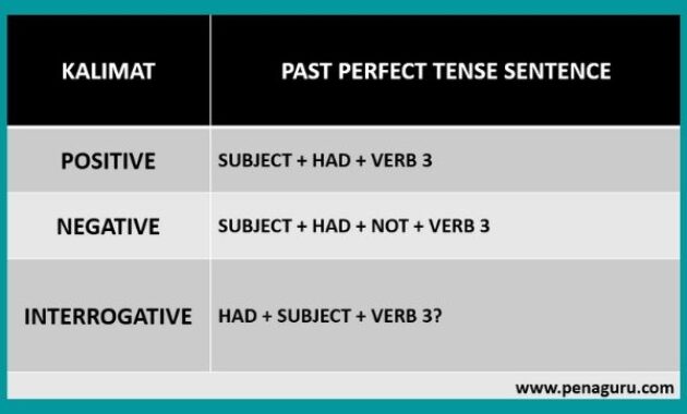 rumus Kalimat Past Perfect Tense