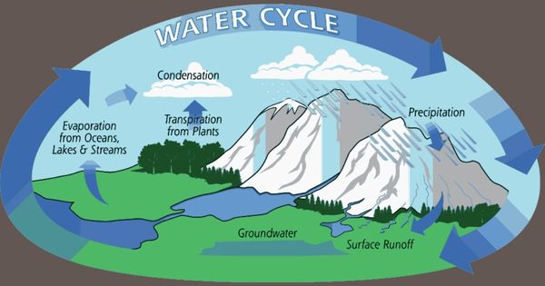 Explanation text about water cycle