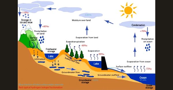 Explanation text about water cycle